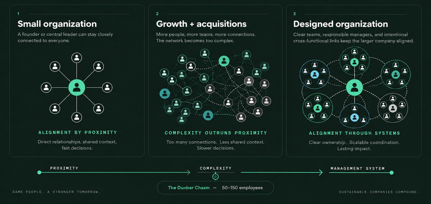 Three states of one company. Small organization: a founder at the centre with nine people around them, every person directly connected — alignment by proximity, giving direct relationships, shared context and fast decisions. Growth and acquisitions: roughly thirty people from several merged companies, connected in a dense tangle with no visible structure — complexity outruns proximity, producing too many connections, less shared context and slower decisions. Designed organization: the same people grouped into seven bounded teams, each with its own manager, linked to a central leader and to each other by deliberate cross-functional lines — alignment through systems, giving clear ownership, scalable coordination and lasting impact. A rail beneath runs from proximity through complexity to management system, with the Dunbar chasm marked at 50 to 150 employees.